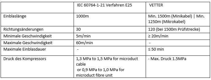 Tableau Comparaison Parcours soufflage IEC versus Vetter DE